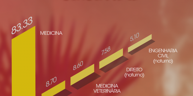 #Top5 cursos mais concorridos